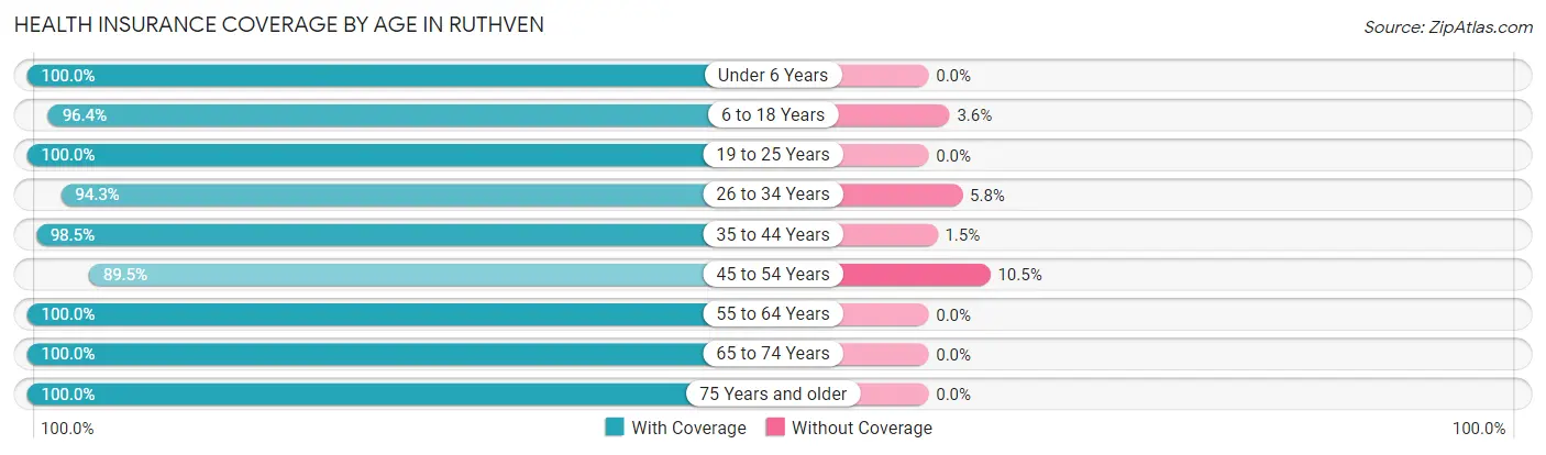 Health Insurance Coverage by Age in Ruthven
