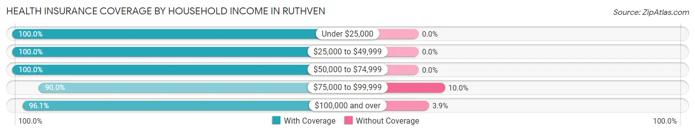 Health Insurance Coverage by Household Income in Ruthven
