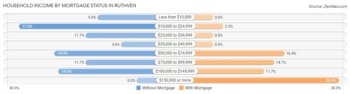 Household Income by Mortgage Status in Ruthven