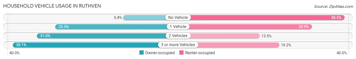 Household Vehicle Usage in Ruthven