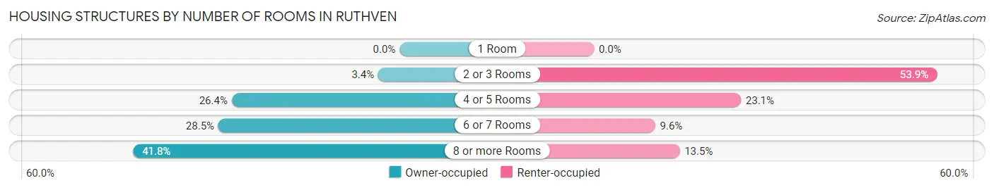 Housing Structures by Number of Rooms in Ruthven