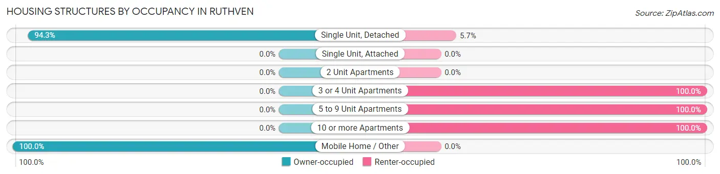 Housing Structures by Occupancy in Ruthven