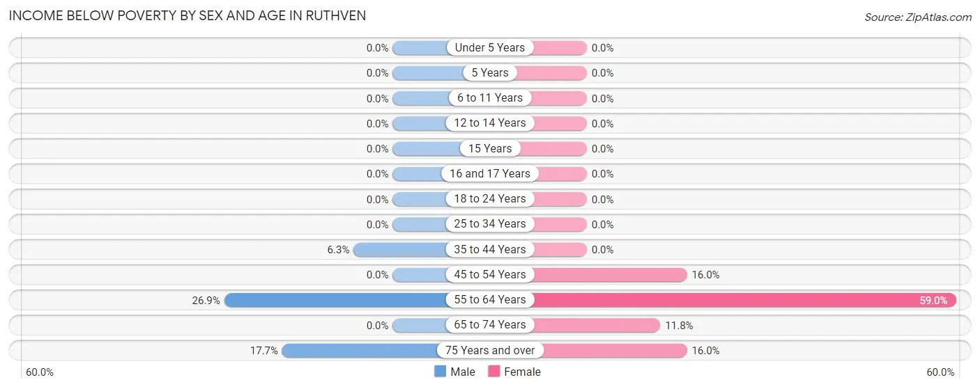 Income Below Poverty by Sex and Age in Ruthven
