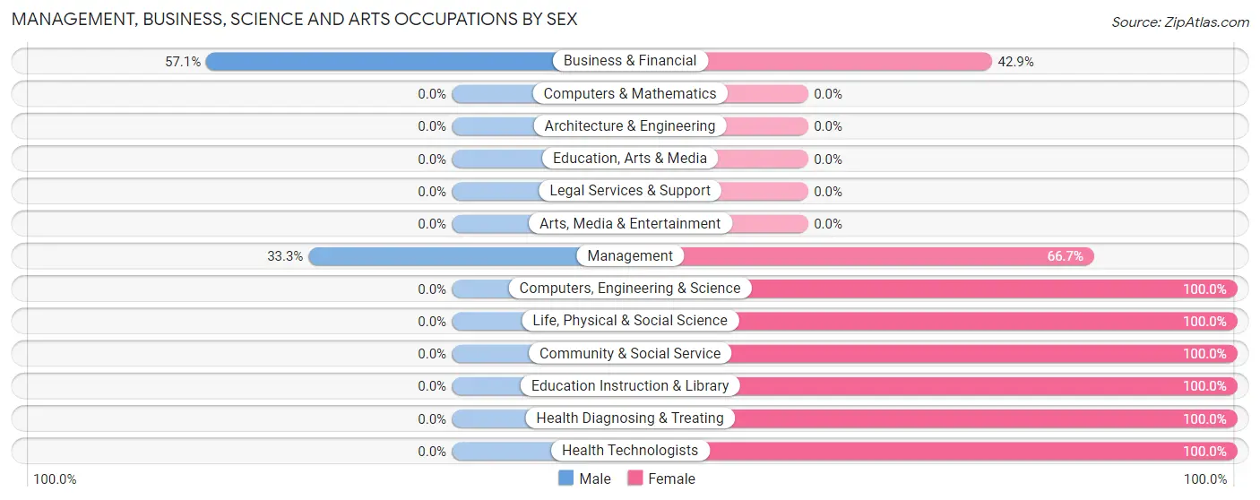 Management, Business, Science and Arts Occupations by Sex in Ruthven