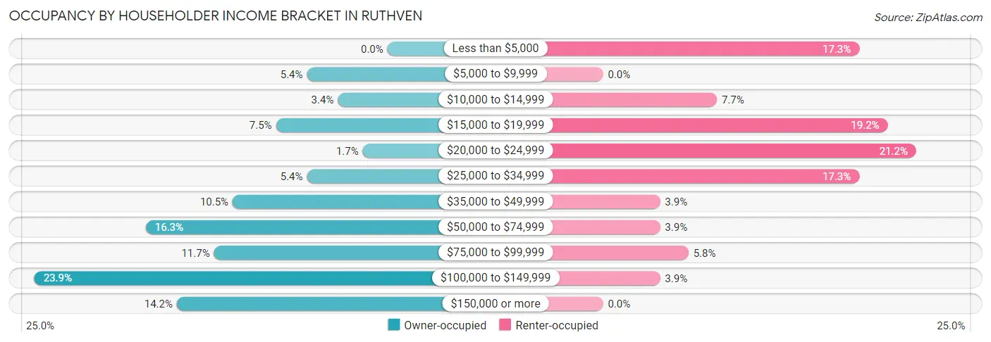 Occupancy by Householder Income Bracket in Ruthven