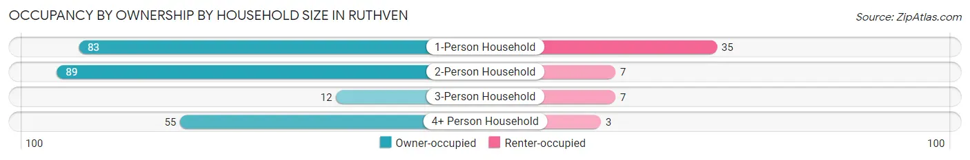 Occupancy by Ownership by Household Size in Ruthven