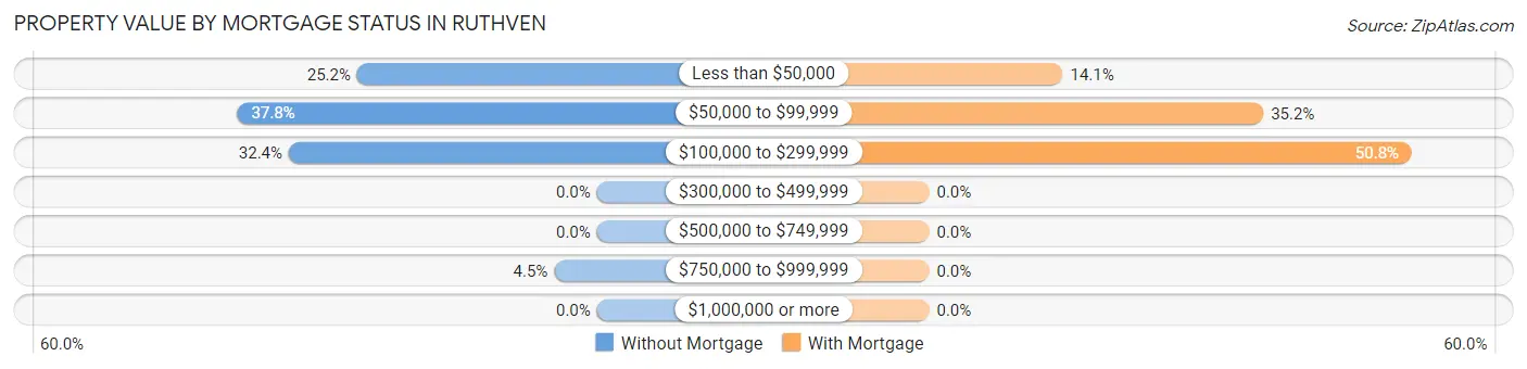 Property Value by Mortgage Status in Ruthven