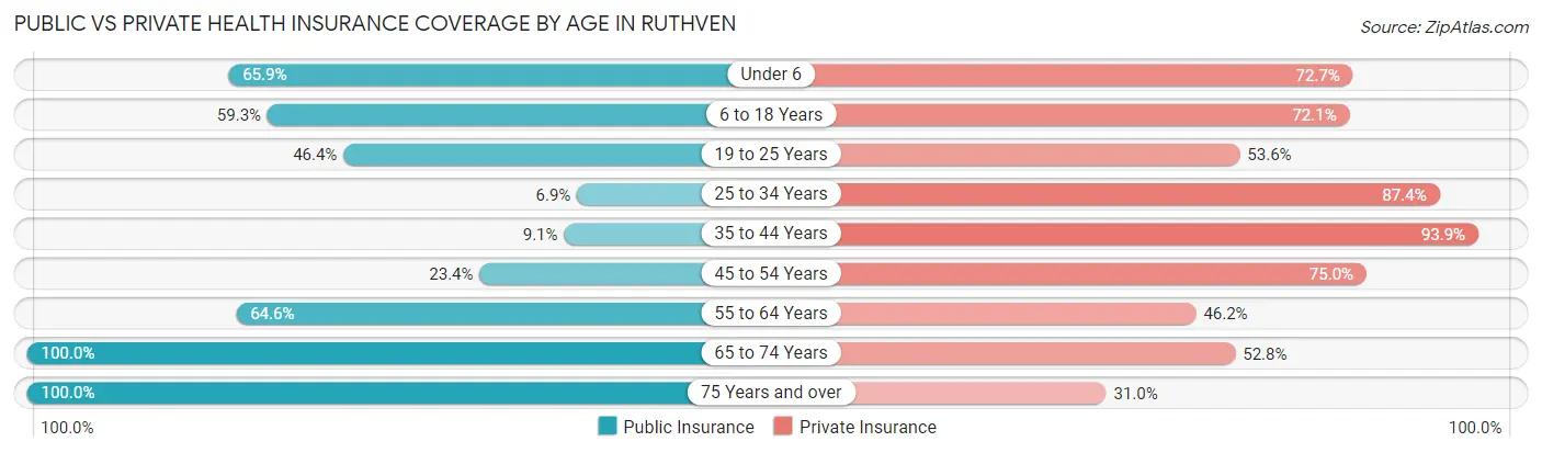 Public vs Private Health Insurance Coverage by Age in Ruthven