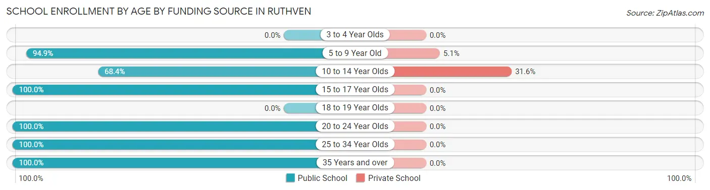 School Enrollment by Age by Funding Source in Ruthven