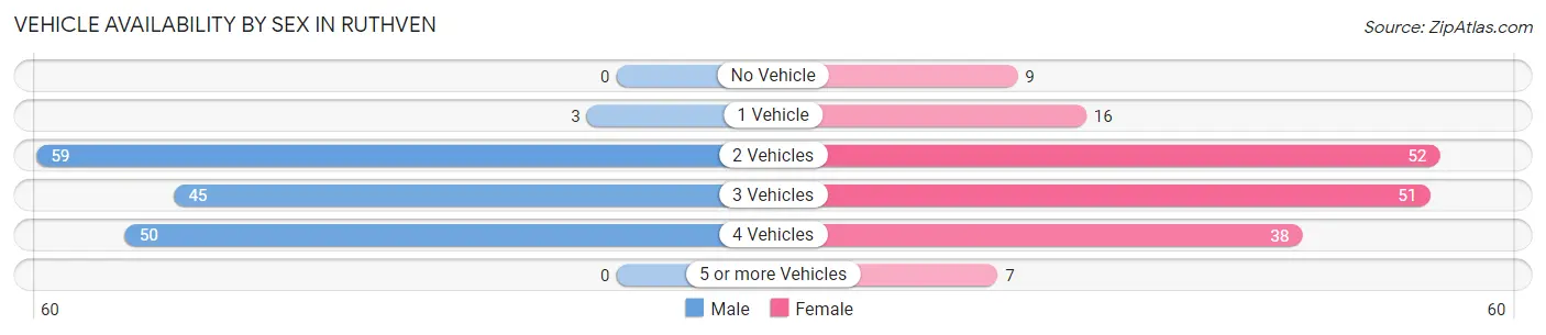 Vehicle Availability by Sex in Ruthven