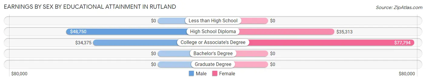 Earnings by Sex by Educational Attainment in Rutland