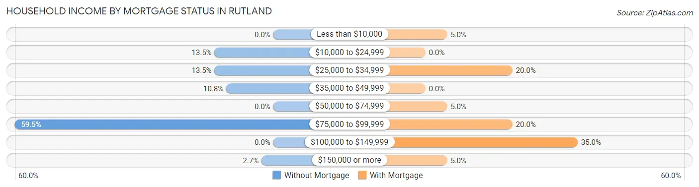 Household Income by Mortgage Status in Rutland