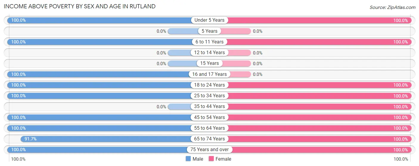 Income Above Poverty by Sex and Age in Rutland