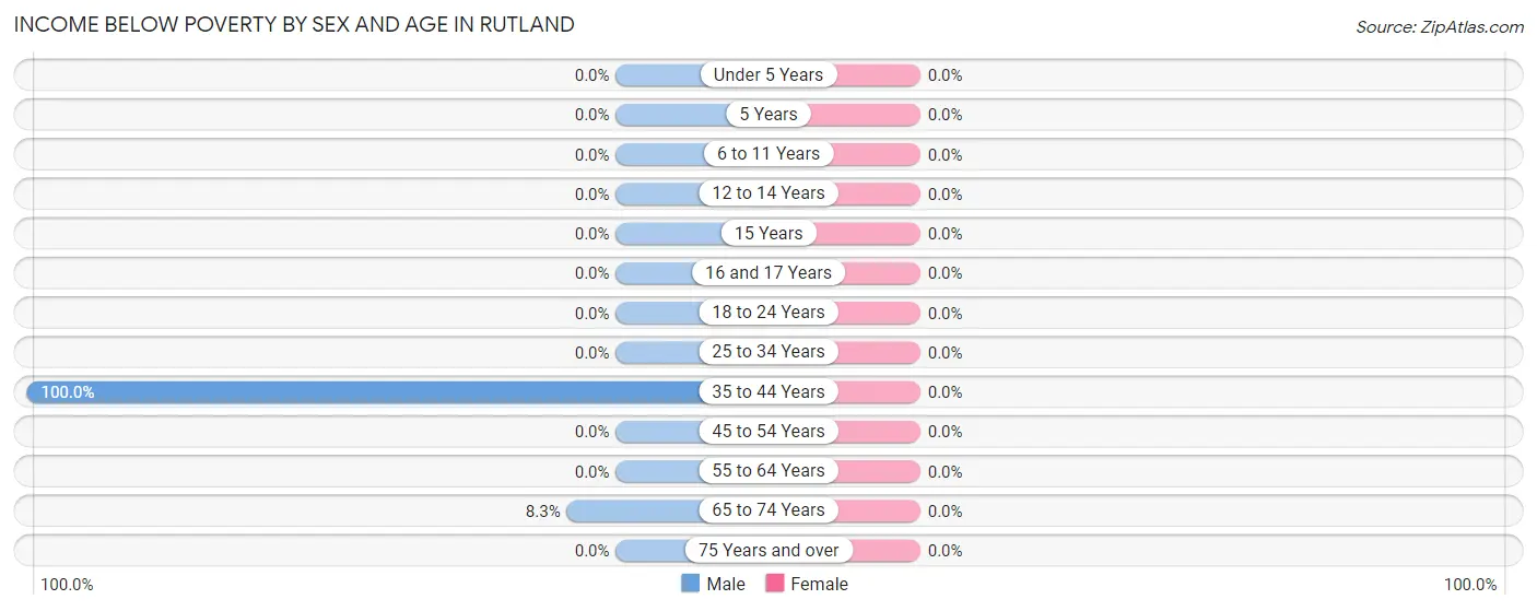 Income Below Poverty by Sex and Age in Rutland