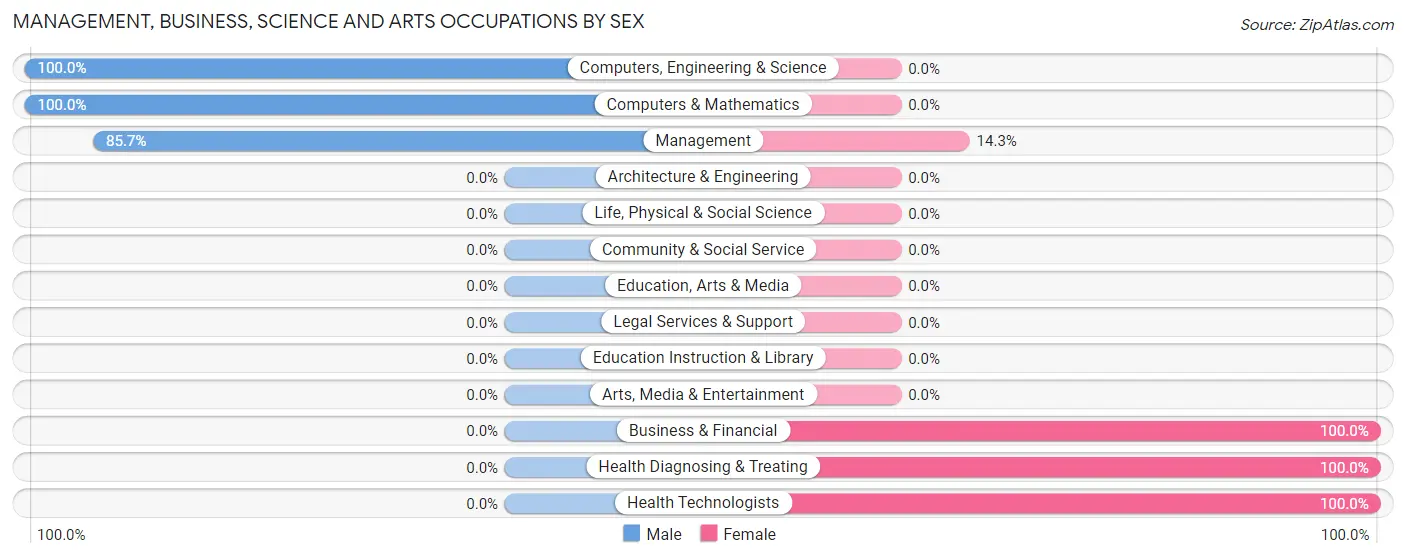 Management, Business, Science and Arts Occupations by Sex in Rutland