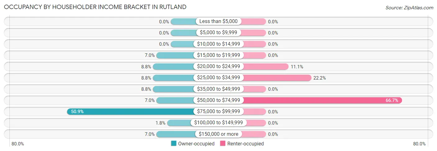 Occupancy by Householder Income Bracket in Rutland
