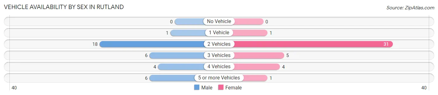Vehicle Availability by Sex in Rutland