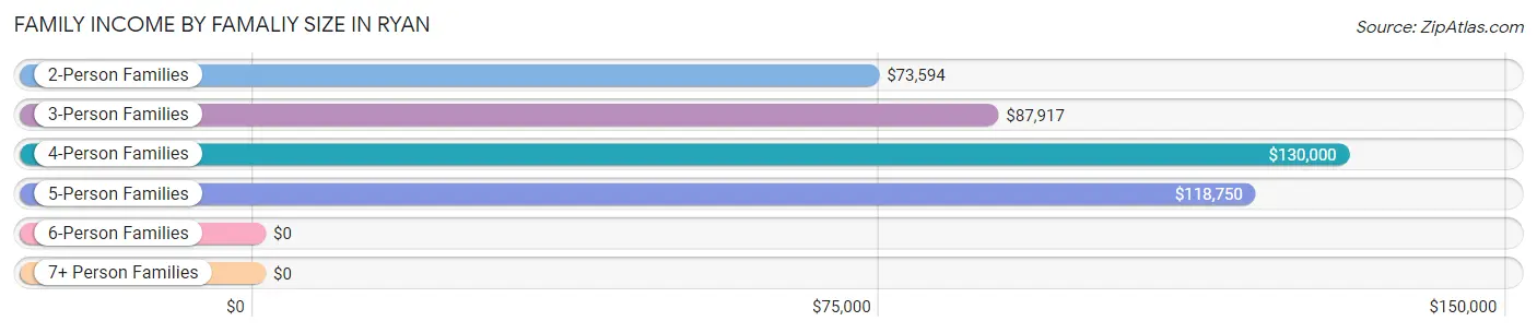 Family Income by Famaliy Size in Ryan