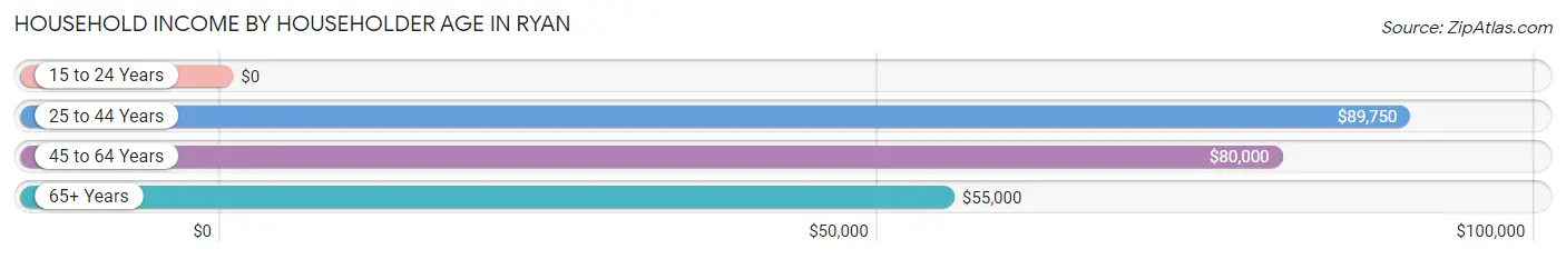 Household Income by Householder Age in Ryan