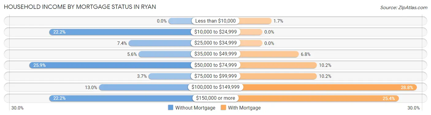 Household Income by Mortgage Status in Ryan