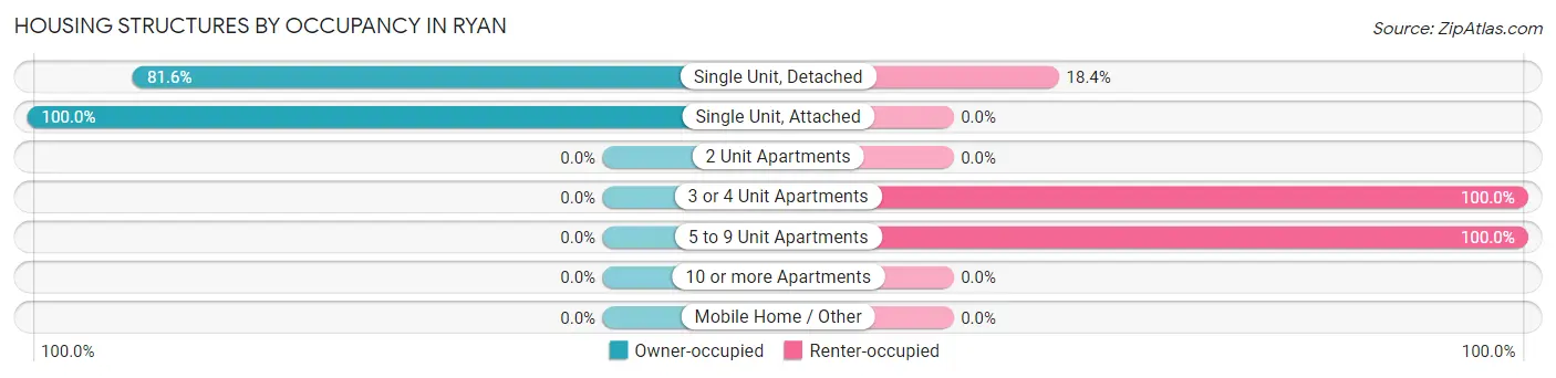 Housing Structures by Occupancy in Ryan