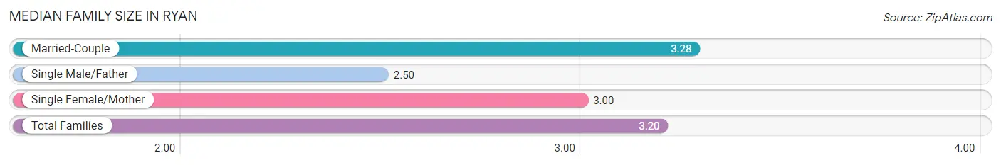 Median Family Size in Ryan