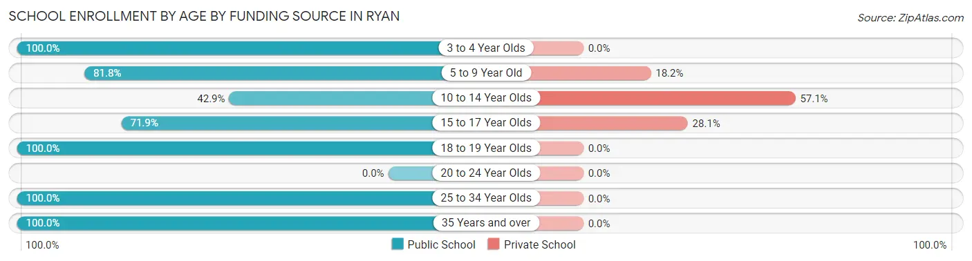 School Enrollment by Age by Funding Source in Ryan