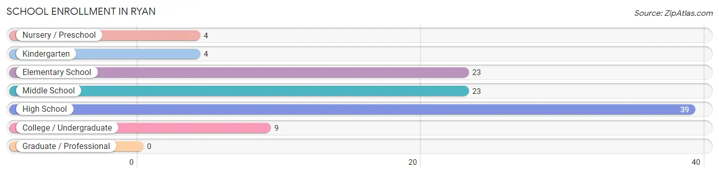 School Enrollment in Ryan