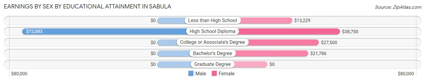 Earnings by Sex by Educational Attainment in Sabula