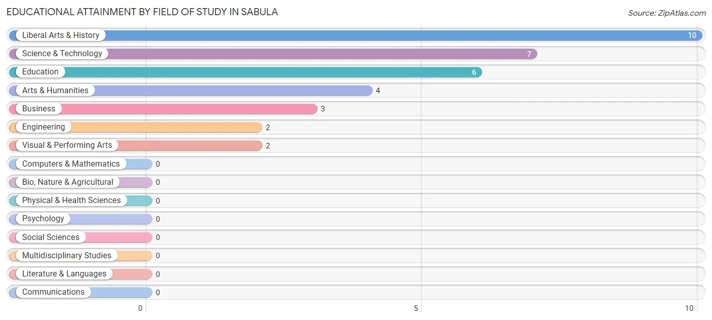 Educational Attainment by Field of Study in Sabula