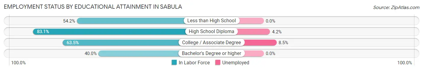 Employment Status by Educational Attainment in Sabula