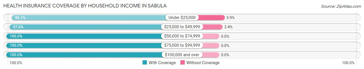 Health Insurance Coverage by Household Income in Sabula