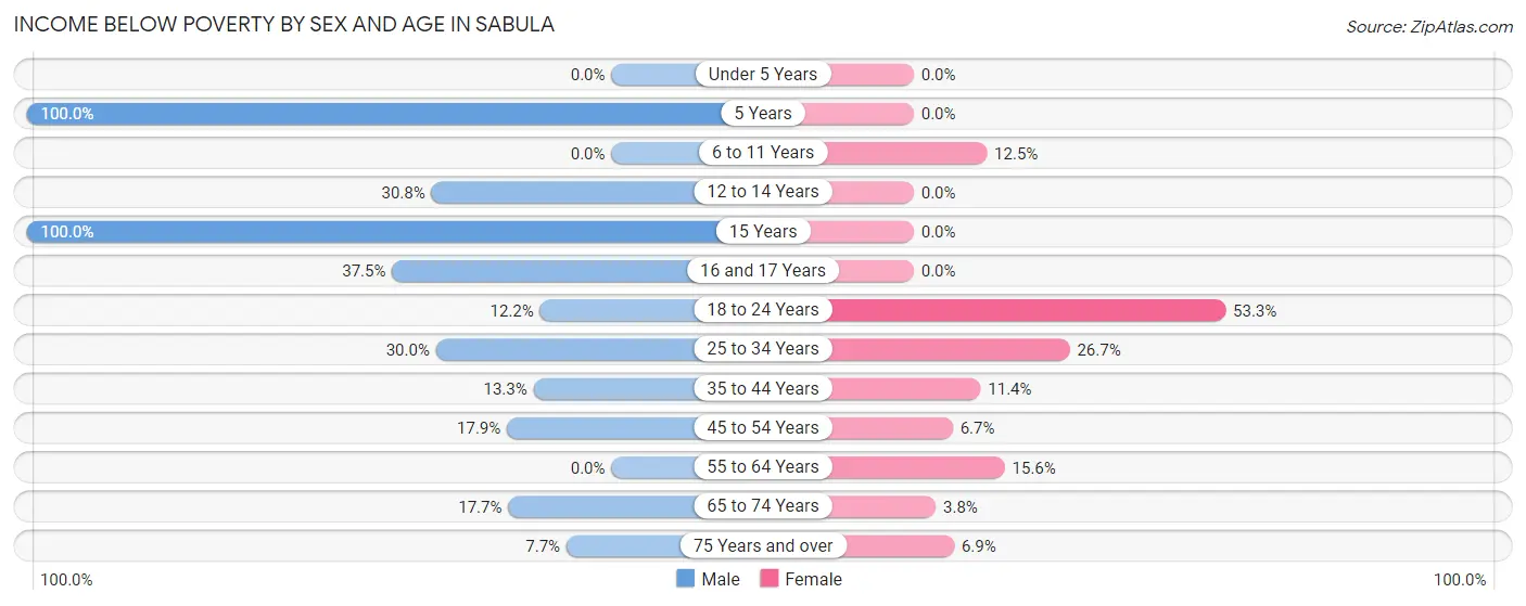 Income Below Poverty by Sex and Age in Sabula