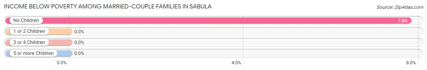 Income Below Poverty Among Married-Couple Families in Sabula