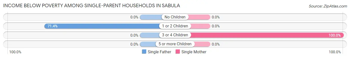Income Below Poverty Among Single-Parent Households in Sabula