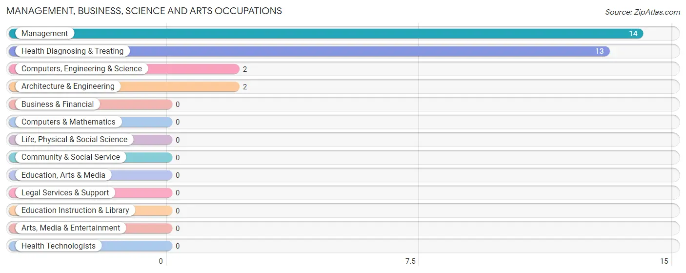 Management, Business, Science and Arts Occupations in Sabula