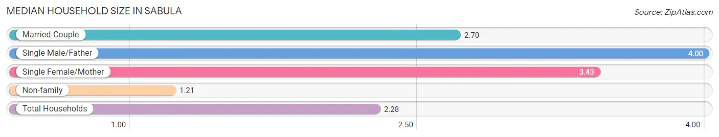 Median Household Size in Sabula