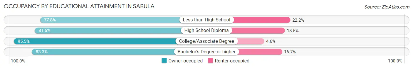 Occupancy by Educational Attainment in Sabula