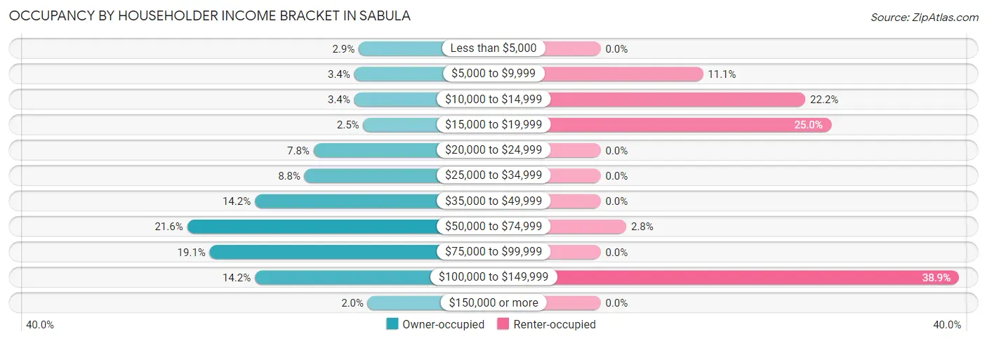 Occupancy by Householder Income Bracket in Sabula