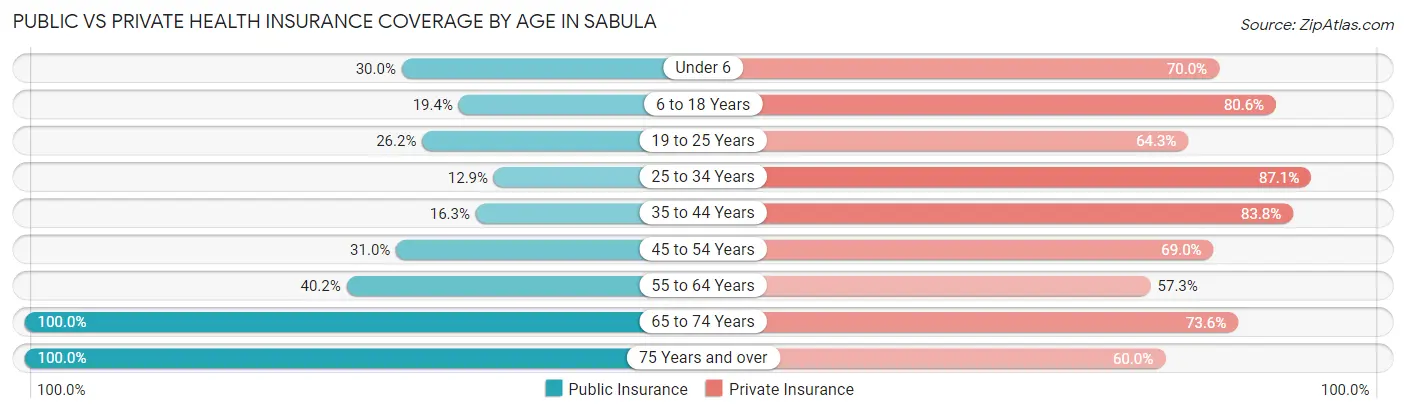 Public vs Private Health Insurance Coverage by Age in Sabula