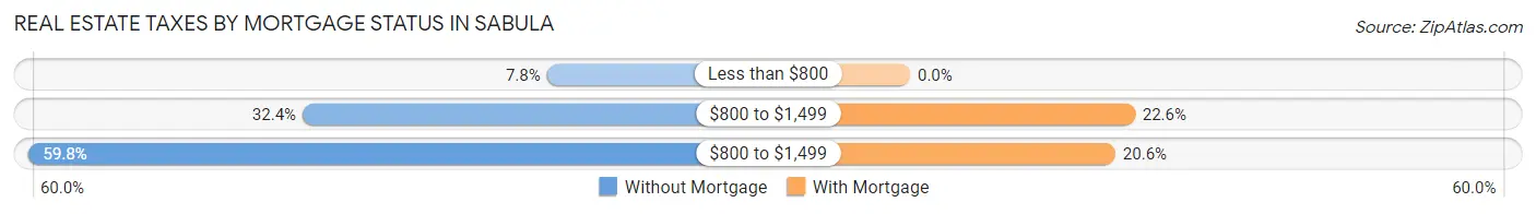 Real Estate Taxes by Mortgage Status in Sabula