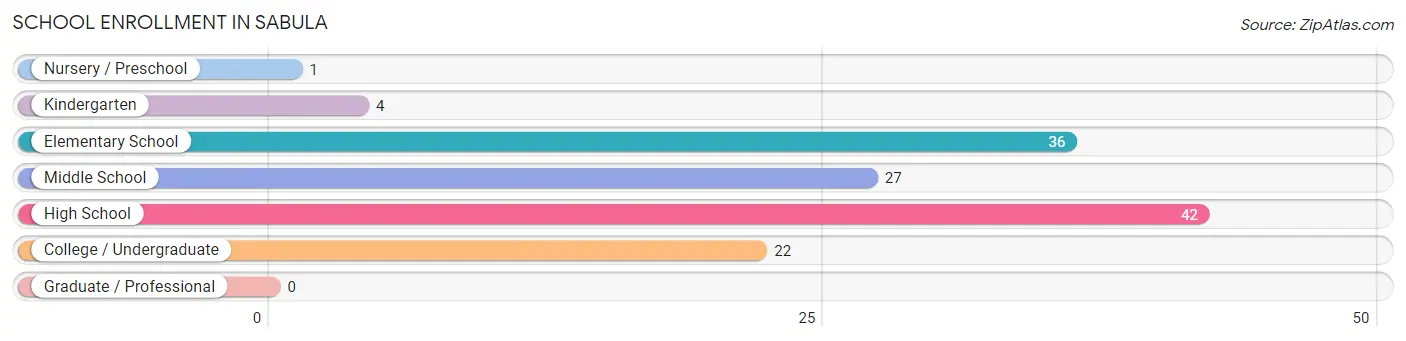 School Enrollment in Sabula