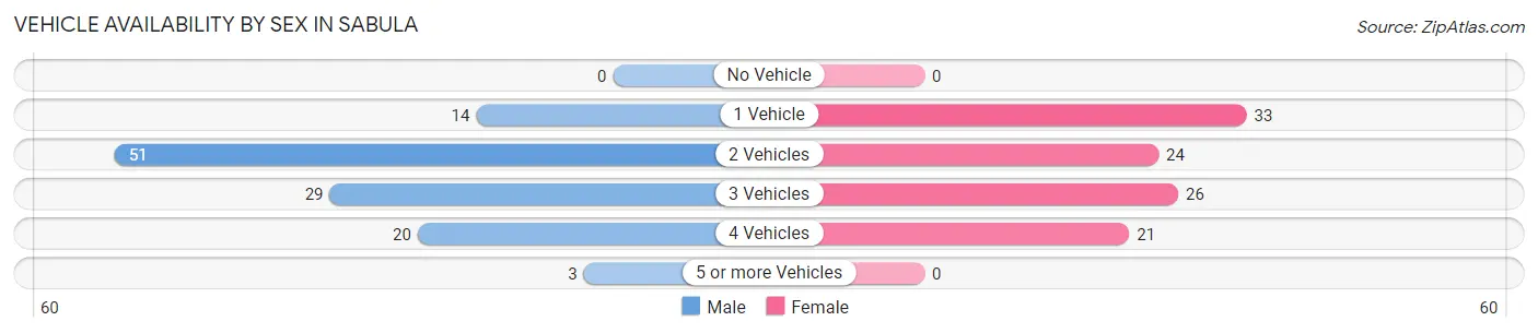 Vehicle Availability by Sex in Sabula
