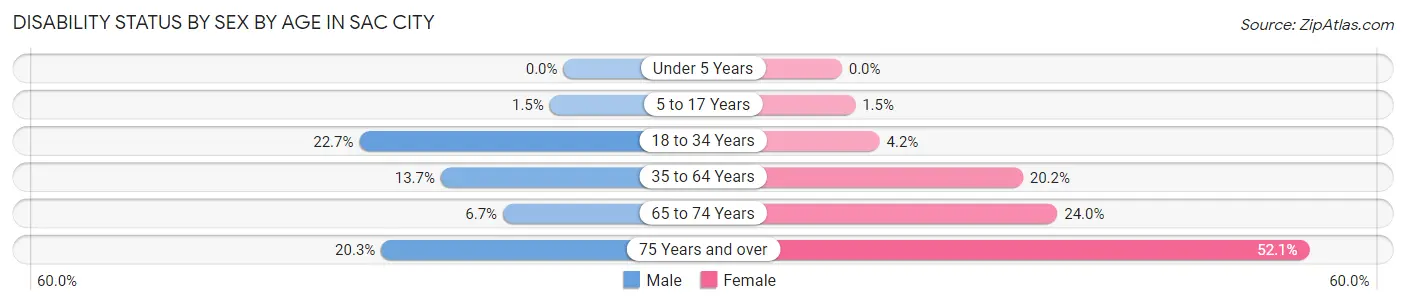 Disability Status by Sex by Age in Sac City