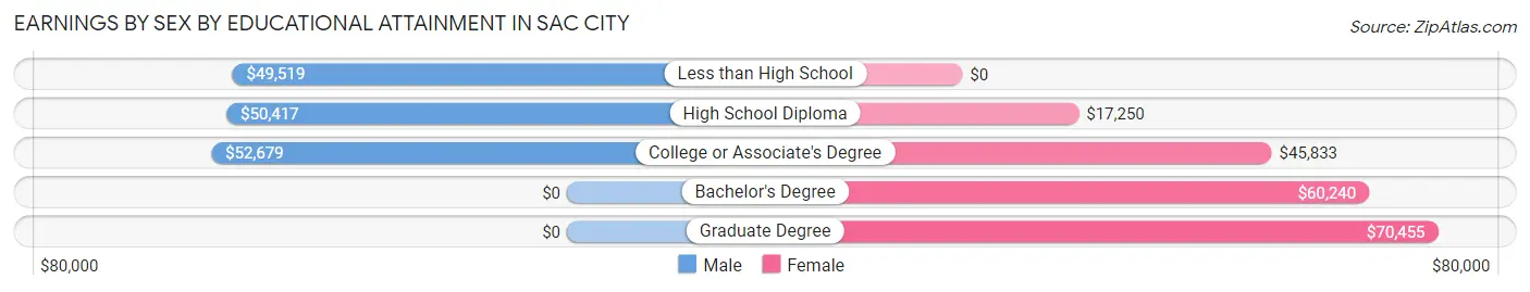 Earnings by Sex by Educational Attainment in Sac City