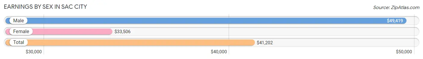 Earnings by Sex in Sac City