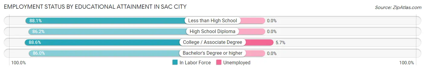 Employment Status by Educational Attainment in Sac City