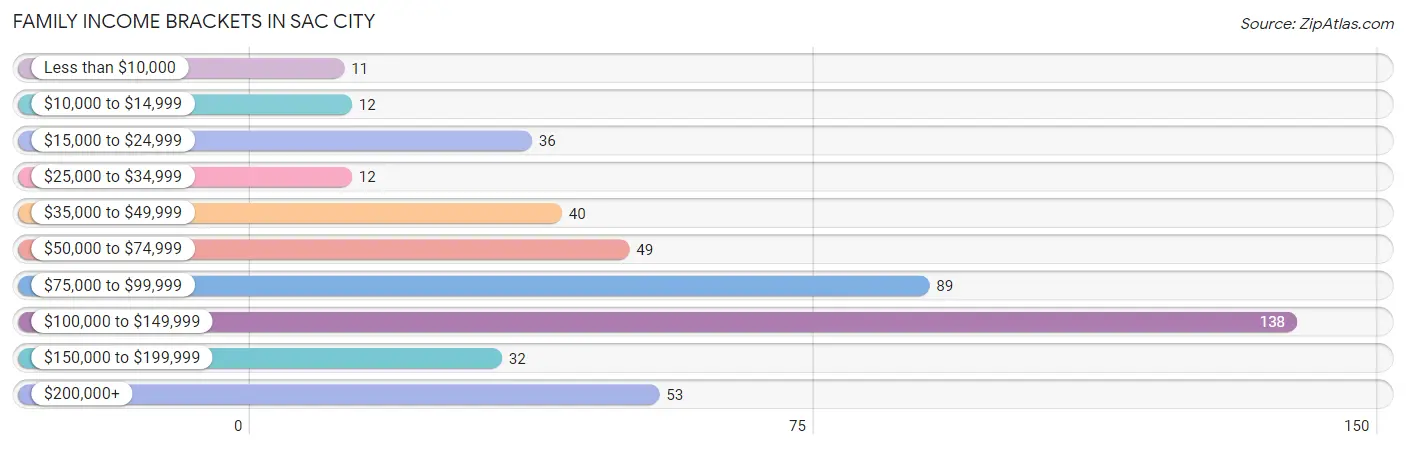 Family Income Brackets in Sac City