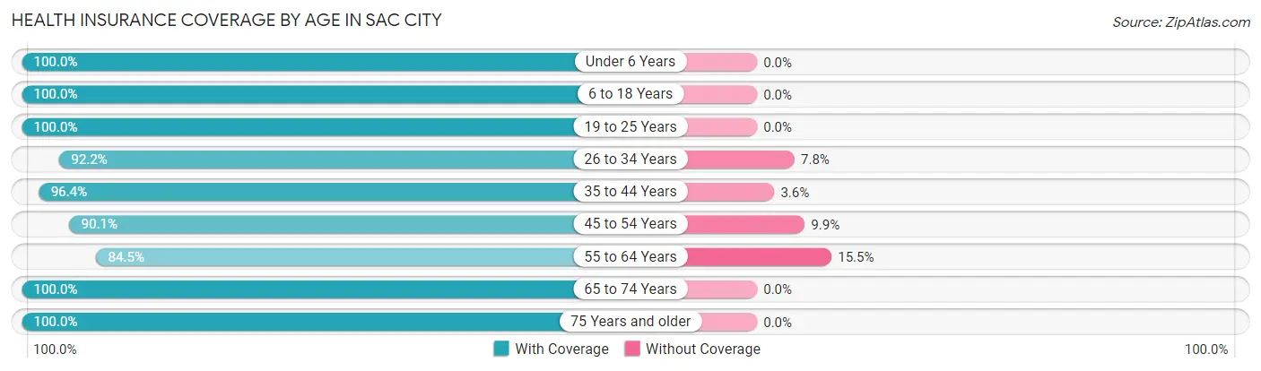 Health Insurance Coverage by Age in Sac City