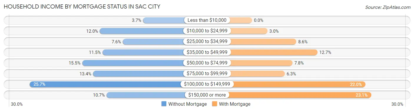 Household Income by Mortgage Status in Sac City